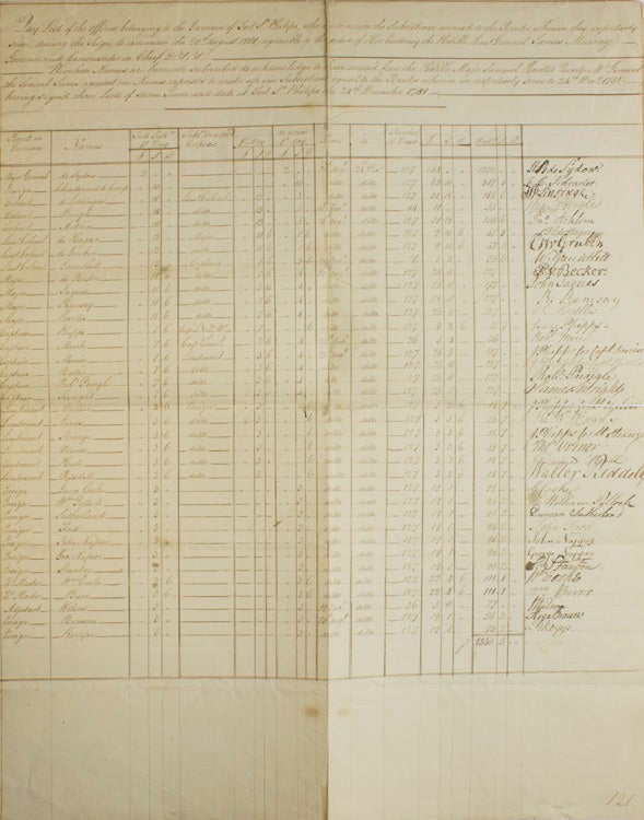 Two pay lists of the the officers belonging to the Garrison of Fort St Phillips, who are to receive